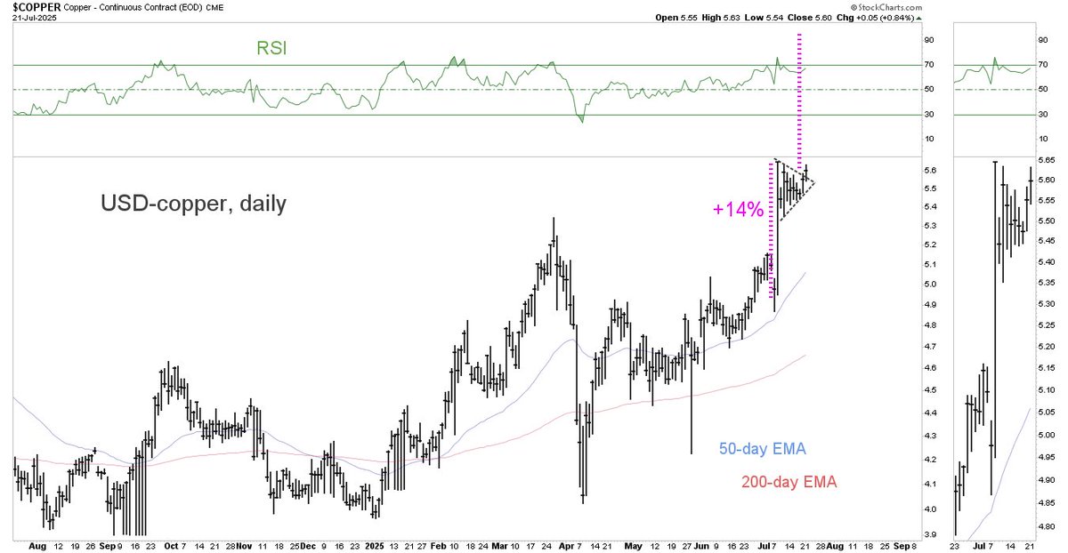 robert_ivanhoe's tweet image. Just received copper intel: Chart does not show Tuesday’s action…copper futures price is up 1.75% (+$0.10, last trade $5.73)…bullish action as the b/o from the wedge has a measured target of up 14%, or to $6.32.
This is occurring above the major b/o area of a huge, almost…