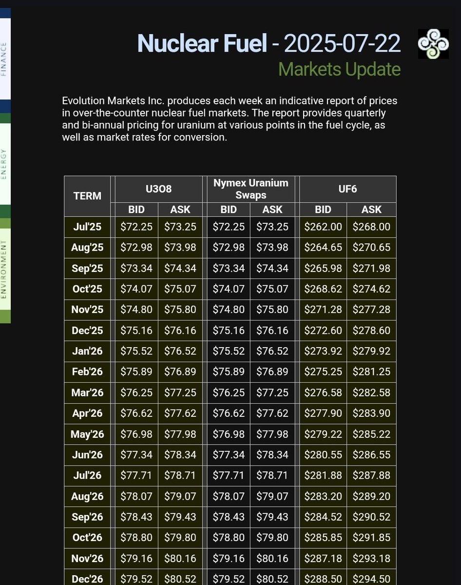 quakes99's tweet image. 🚨Flash!⚡ #Nuclear fuel brokers @EvoMarkets are reporting a large +$1.75 price spike for Spot #Uranium in their after hours trading🌃⚛️💲⛏️ surging to $72.75/lb #U3O8 ⏫ with sellers now asking a minimum of $73.25🧀🐭🤠🐂