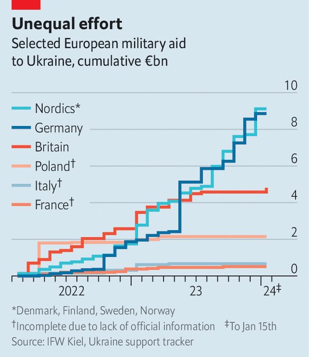 Macron drømmer om et Europa «fra Lisboa til Vladivostok» og snakker om strategisk autonomi som om han var de Gaulle. Men når Ukraina roper på støtte, svarer han med stillhet og strategisk tankefullhet. Autonomi à la powerpoint. For en windbag.