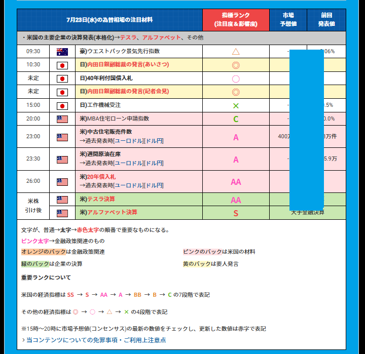 hitsuzikai's tweet image. 🐏本日のFX！
★7月23日(水)の為替相場の注目材料と指標ランク
👉🇺🇸米企業決算発表(本格化)→テスラ、アルファベット、他
▼10時30分
🇯🇵日)内田日銀副総裁の発言(あいさつ)
▼時間未定
🇯🇵日)40年利付国債入札
🇯🇵日)内田日銀副総裁の発言(記者会見)
▼23時00分
🇺🇸米)中古住宅販売件数
▼23時30分…