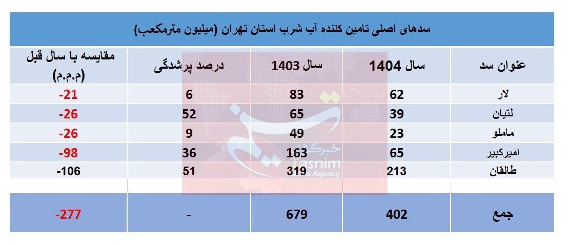 Saeed_Meshkat's tweet image. آمار میگن که سد های ماملو لتیان لار و امیرکبیر تا مهر ماه و سد طالقان نهایتا تا آذر ماه آب دارن؛ یعنی شاید تابستان ١۴٠۴ رو با قطعی نوبتی رد کنیم، ولی احتمالا در فصل پاییز با مشکل مواجه میشیم؛ همچنین اگر نیمه دوم ١۴٠۴ و بهار ١۴٠۵ بارندگی قوی نباشه، تابستان ١۴٠۵ در تهران آب نداریم