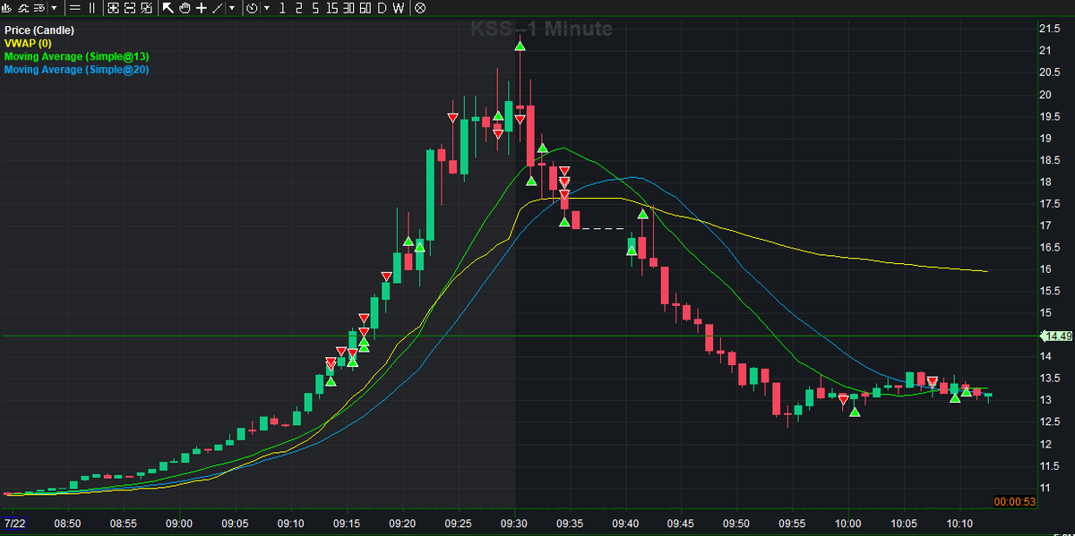 TraderDrew_'s tweet photo. Day 6

Start: $3,120.30 (after fees)

Started green, but after a big red trade on $PLRZ, my brain checked out. Took random oversized trades.
Shorted $KSS too early, got stopped at the top — missed the real move.
Need to reset mentally.

PNL:  –$1,735.06 😞

Equity: $1,385.24 https://t.co/6U6q1TxceU