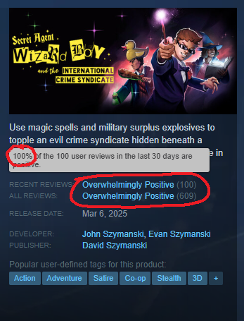 Ducky_Szymanski's tweet photo. Today's just a day to feel overwhelmed, I guess.

Wizard Boy just hit a crazy 100% Overwhelmingly Positive rating on recents. This is something I'd never expect on any game I ever release, and honestly may never happen again in my career. Thank you all so much. https://t.co/XLdtGWmNkp