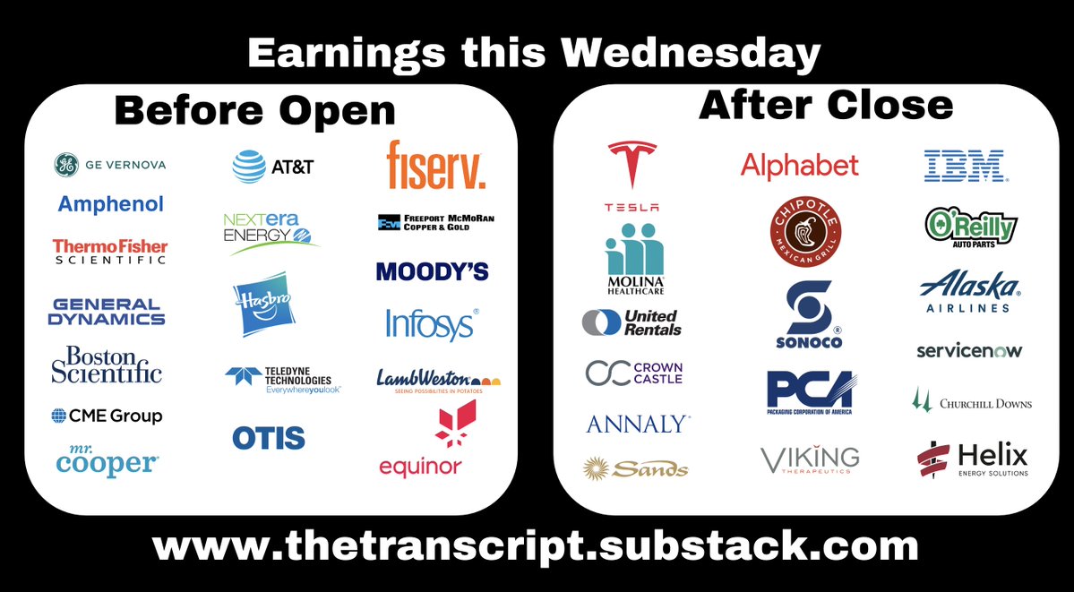TheTranscript_'s tweet image. Tesla and Alphabet lead a very busy day tomorrow in earnings.
Before Open: $GEV $FCX $T $NEE $HAS $FI $LW $APH $TMO $BSX $TDY $GD $CME
After Close: $TSLA $GOOGL $NOW $IBM $ORLY $CMG $ALK $MOH $URI $LVS $PKG