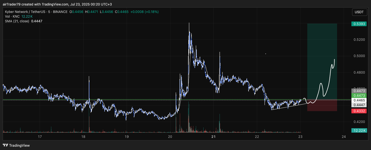 HernanArber's tweet image. I'm LONG $KNC 🚀
It's been making a nice slow bottom, and it may go retest that moonshot candle it printed last week.
Provided that Bitcoin doesn't shit the bed this Week, this is a 6.5:1 RR Trade.
Wish me luck 🤞