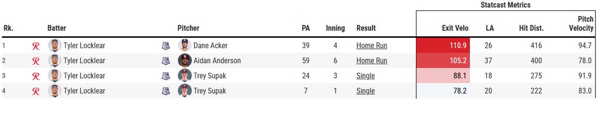 lyagonalcutters's tweet image. Tyler Locklear has been ON FIRE for a month and a half now. 2 homers today. Might be time to give him another shot
