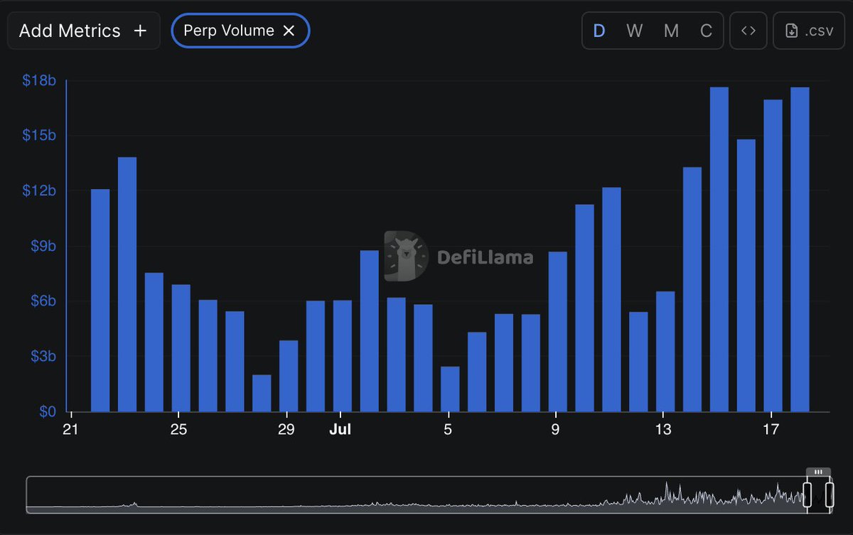 Hyperliquid (perps) trading volume

24hrs - $14,45b
7d - $97,1b
30d - $255,4b

cumulative perp volume: $2,01t

or $2,010,000,000,000

the flywheel is real, the PMF is excellent, the UI is smooth with minimal frictions.

if you’re trading perps, you should probably consider