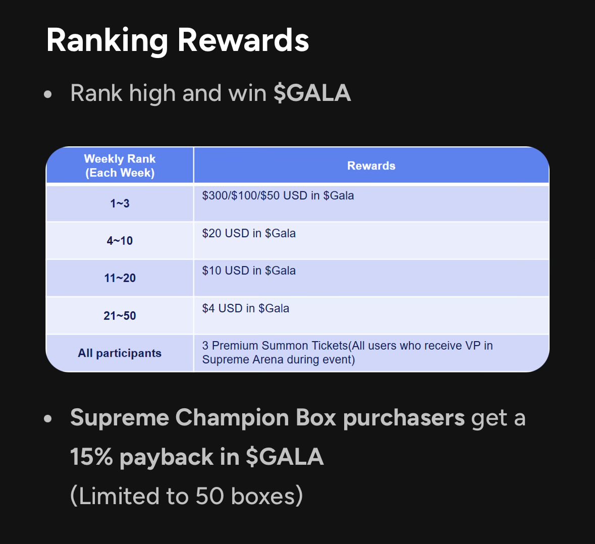 With a limited-time event going on, it’ll definitely be worth it to pay attention. Read more here: news.gala.com/champions-aren…