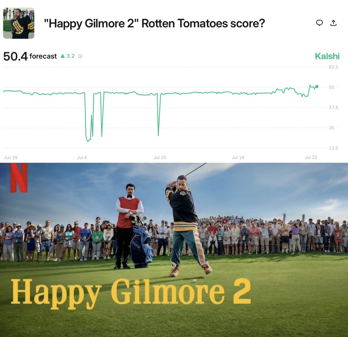 CinemaTweets1's tweet image. Adam Sandler’s #HappyGilmore2 releases this Friday, 29 years after the original. I have high expectations for this, but traders at Kalshi forecast Sandler’s latest sequel will only score a 50.4 on RT.
Tell me your thoughts & if you’re as optimistic as I am for this sequel: