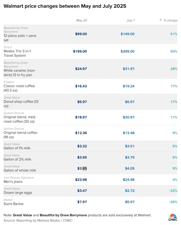 INDems's tweet image. Trump’s tariff taxes have inflation surging again. Hoosiers are paying more for necessities than they did just two months ago.