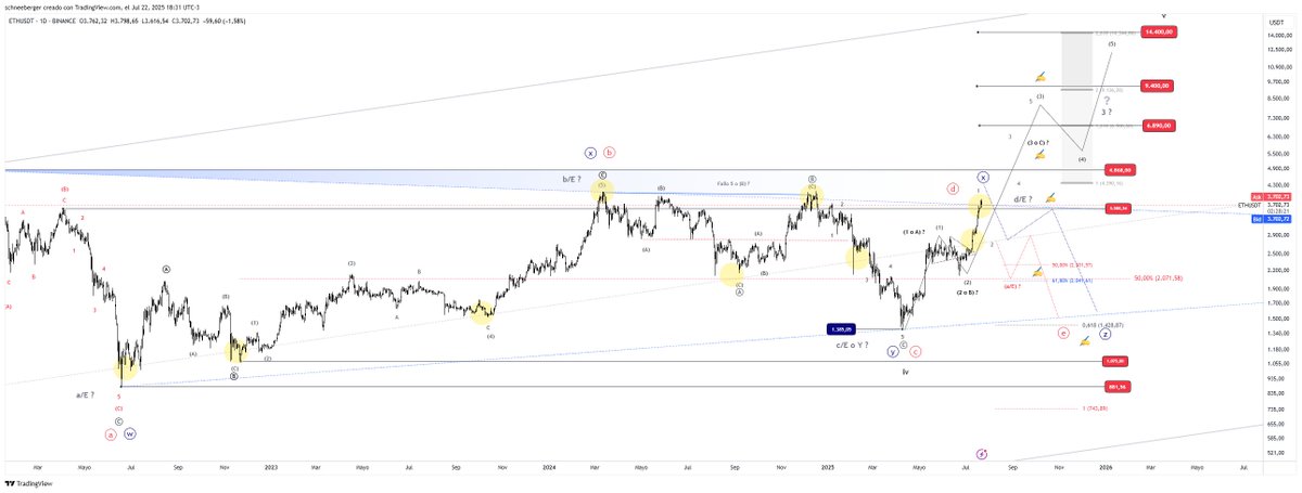 FavioSchneeberg's tweet photo. Te cuento las probabilidades que evaluo por delante en #Ethereum , y dibujo con una linea gris que espero yo. Recorda que lo que yo espero puede no ser la especulación correcta, para eso debes contar con tu plan de seguimiento.

(ALT.1) Al momento contamos con resolución de una corrección mayor, la cual podra haber concluido en y/WXY en 1385.05, escenario que nos pone en continudiad impulsiva ademas de ir por X2 (AZUL).

(ALT.2) En paralelo la compresión de la corrección mayor no descarta por debajo de maximos estar construyendo onda B, como también onda D en aunteultimo maximo. (ROJO)

(Principal) Por último, y como mi escenario principal, aguardo haber concluido Y, confirmando desarrollo potencial en onda III al lograr cierres mayores sobre los 4391, zona que permitira contruir impulso mayor. Al alcanzar dicho valor sera requerido consolidar sobre 2900 para iniciar continudiad en busca de superar maximos históricos y continuar hacia las próximas zonas 6890/9400/14.400. Estos objetivos tienen mucho trabajo de precio por delante, MUCHO (probablemente unos años), ya que todo este trabajo correctivo debera repetirse en menor medida varias veces mas por encima de los 5000.

#ETH #CryptoAlertWave3 #ElliottWave 
https://t.co/DMZRSBa15x
Si te gusto, compartilo 😉