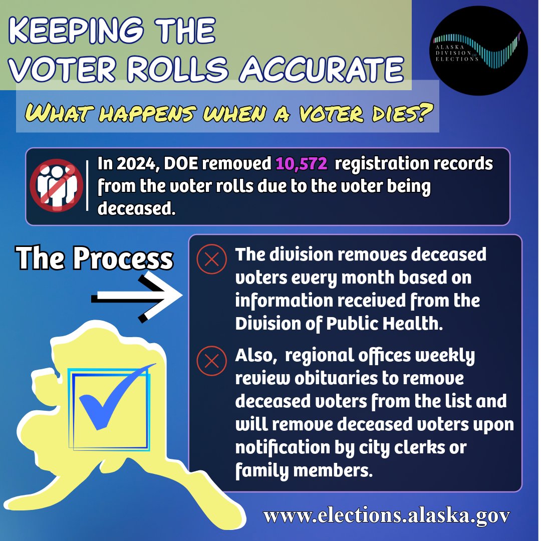 #keepingyouintheknow In response to inquiries about maintaining voter rolls, this explanation outlines the procedure for removing a deceased voter from the rolls. #AlaskaVotes #akleg