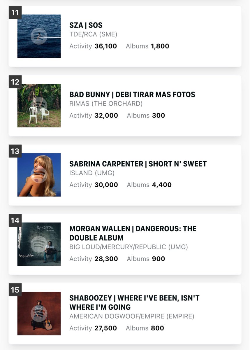 talkofthecharts's tweet image. Midweek Billboard 200 Predictions (chart dated August 2nd, 2025; via @HITSDD)