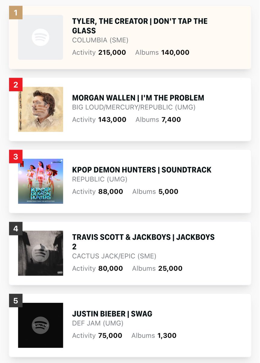 talkofthecharts's tweet image. Midweek Billboard 200 Predictions (chart dated August 2nd, 2025; via @HITSDD)