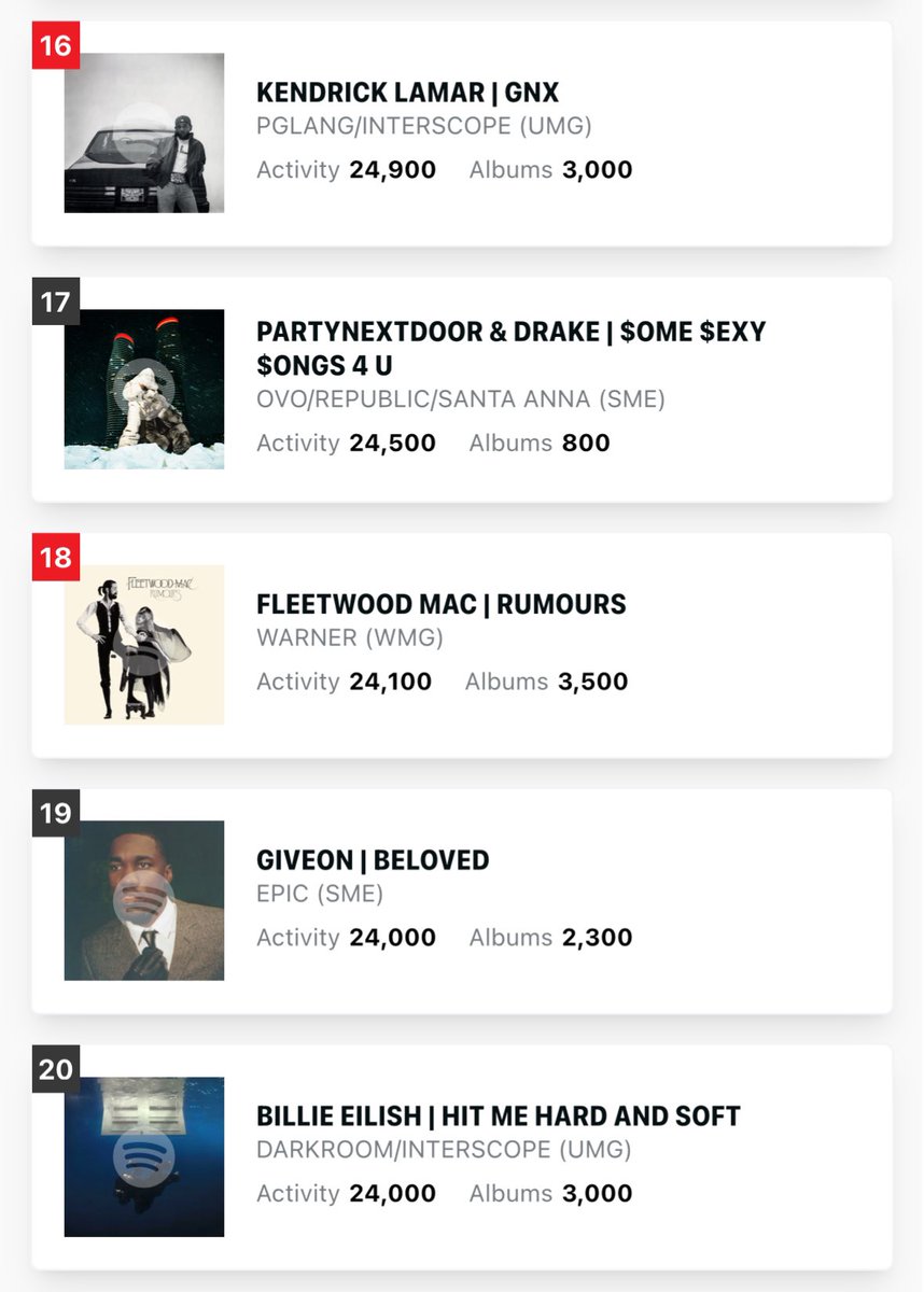 talkofthecharts's tweet image. Midweek Billboard 200 Predictions (chart dated August 2nd, 2025; via @HITSDD)