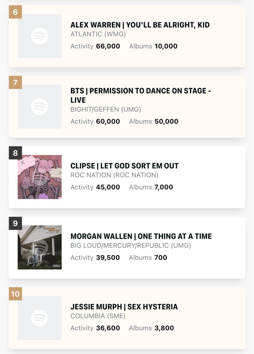 talkofthecharts's tweet image. Midweek Billboard 200 Predictions (chart dated August 2nd, 2025; via @HITSDD)