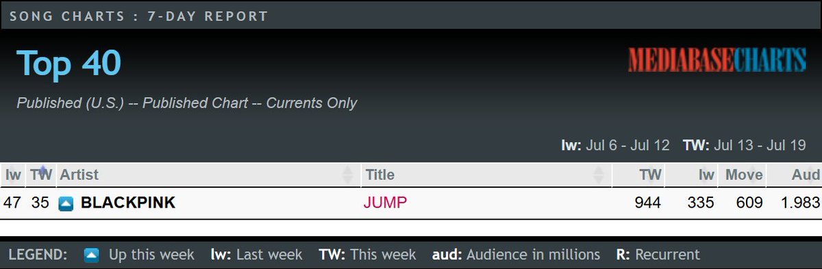 BPGlobalNews's tweet image. US Mainstream Pop Radio 🇺🇸
#35 @BLACKPINK - 'JUMP' (+12) *NEW PEAK*
—Spins: 944 (+609)
—Audience: 1,983,000 (+800k)
