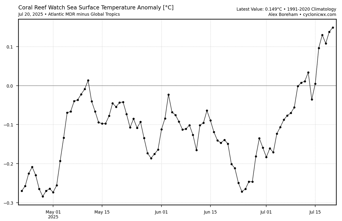 HurricaneManWx's tweet image. We are getting back to exceptional warming in the Atlantic.