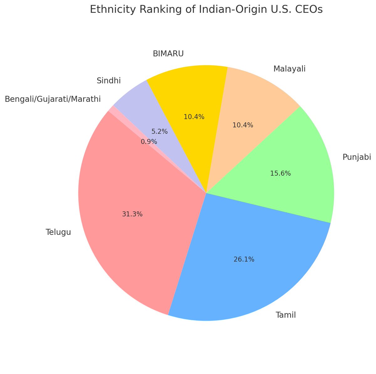 singhafied's tweet image. BIMRAU facts in 2 charts
Hindi speaking ethnicity CEO’s &lt;11% combined
CEO bragging 100%
Online hate 100%
It’s reason why they need nationalism to claim other ethnicities same as theirs
