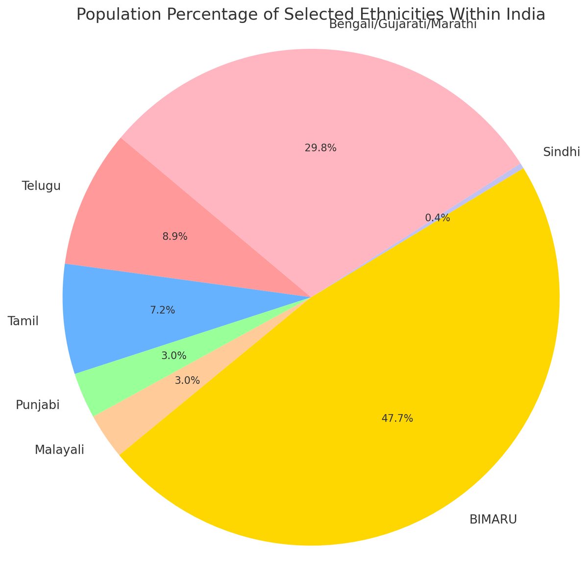 singhafied's tweet image. BIMRAU facts in 2 charts
Hindi speaking ethnicity CEO’s &lt;11% combined
CEO bragging 100%
Online hate 100%
It’s reason why they need nationalism to claim other ethnicities same as theirs