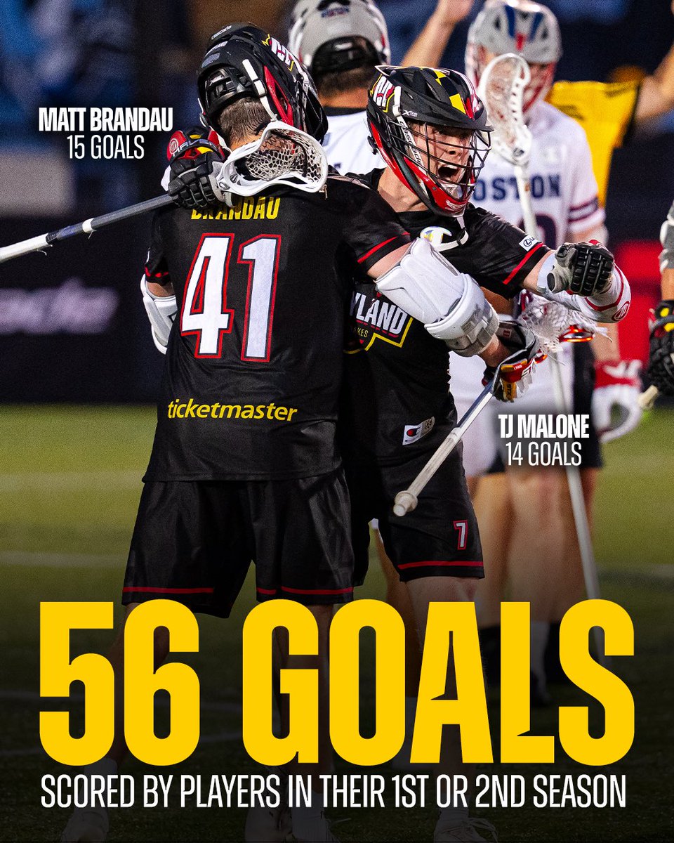 PLLWhipsnakes's tweet image. NEW ERA OFFENSE 🐍🔥
5 of our top 6 total goal scorers on the season are in their first or second year as a pro:
Matt Brandau: 15 Total Goals (T-2nd in league)
TJ Malone: 14 Total Goals
Aidan Carroll: 13 Total Goals
Levi Anderson: 8 Total Goals
Adam Poitras: 6 Total Goals