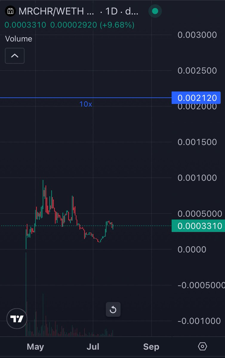 I still expect $MRCHR to be my first 10x this year 

What’s yours?