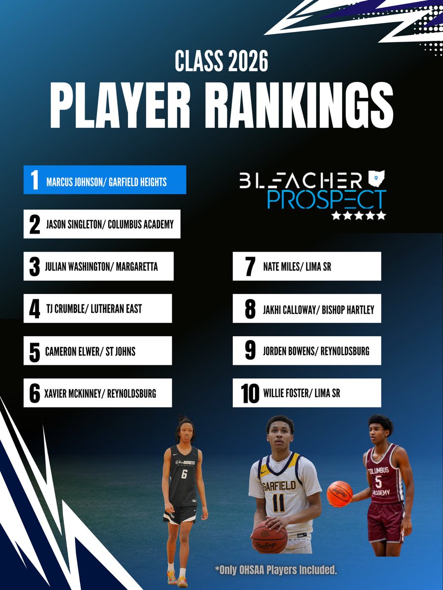 Bleacher Prospect (@bleacherprospec) on Twitter photo Class 2026 Top 10 π₯
<a href="/marcusjjohnson_/">marcus johnson</a> <a href="/Marcus_J32/">Marcus Johnson</a> <a href="/J_sing2026/">Jason Singleton</a> <a href="/Ju_Washington14/">Julian Washington</a> <a href="/_TJCrumble2026/">T.J. Crumble</a> <a href="/elwer_cameron/">Cameron Elwer</a> <a href="/Xavierr2007/">Xavier McKinney</a> <a href="/NateMil53043943/">_NateMiles2026</a> <a href="/JakhiCalloway/">Jakhi Calloway</a> <a href="/JordenBowens2/">jordie_bowens2</a> <a href="/Willie_Foster1/">Willie Foster</a> <a href="/indyheatgymrats/">Indy Heat - Gym Rats</a> <a href="/OhioBuckets/">Ohio Buckets</a> <a href="/MidwestBBClub/">Midwest Basketball Club</a> <a href="/all_ohio/">ALL OHIO BASKETBALLβ’οΈ</a>
<a href="/wildcatselect/">Wildcat Select</a> <a href="/NovaVillage1/">NOVA VillageπππΊ</a> Class 2026 Top 10 π₯
<a href="/marcusjjohnson_/">marcus johnson</a> <a href="/Marcus_J32/">Marcus Johnson</a> <a href="/J_sing2026/">Jason Singleton</a> <a href="/Ju_Washington14/">Julian Washington</a> <a href="/_TJCrumble2026/">T.J. Crumble</a> <a href="/elwer_cameron/">Cameron Elwer</a> <a href="/Xavierr2007/">Xavier McKinney</a> <a href="/NateMil53043943/">_NateMiles2026</a> <a href="/JakhiCalloway/">Jakhi Calloway</a> <a href="/JordenBowens2/">jordie_bowens2</a> <a href="/Willie_Foster1/">Willie Foster</a> <a href="/indyheatgymrats/">Indy Heat - Gym Rats</a> <a href="/OhioBuckets/">Ohio Buckets</a> <a href="/MidwestBBClub/">Midwest Basketball Club</a> <a href="/all_ohio/">ALL OHIO BASKETBALLβ’οΈ</a>
<a href="/wildcatselect/">Wildcat Select</a> <a href="/NovaVillage1/">NOVA VillageπππΊ</a>