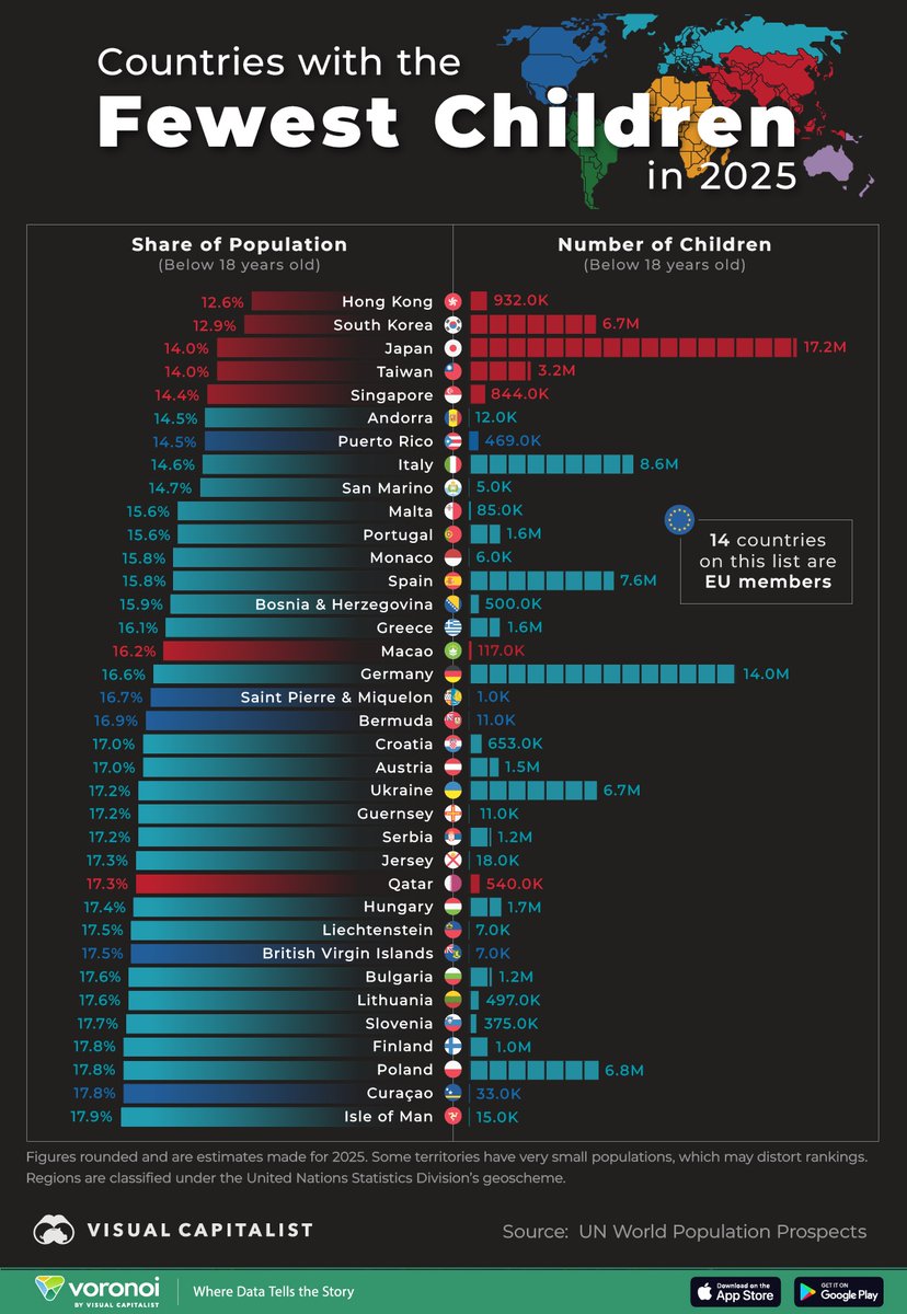 VisualCap's tweet image. Ranked: Countries With the Fewest Children in 2025 🌐
visualcapitalist.com/ranked-countri…