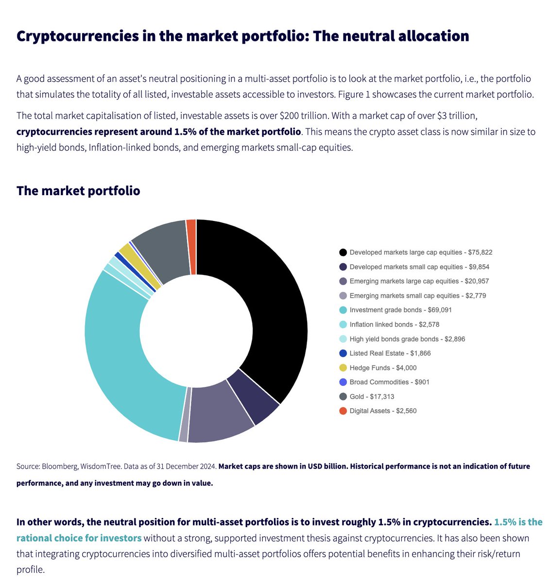 tokenterminal's tweet image. A $129B AUM asset manager:
"The total market cap of listed, investable assets is ~$200T. With a market cap of ~$3T, cryptocurrencies represent around 1.5% of the market portfolio."
"The neutral position for multi-asset portfolios is to invest roughly 1.5% in cryptocurrencies."
