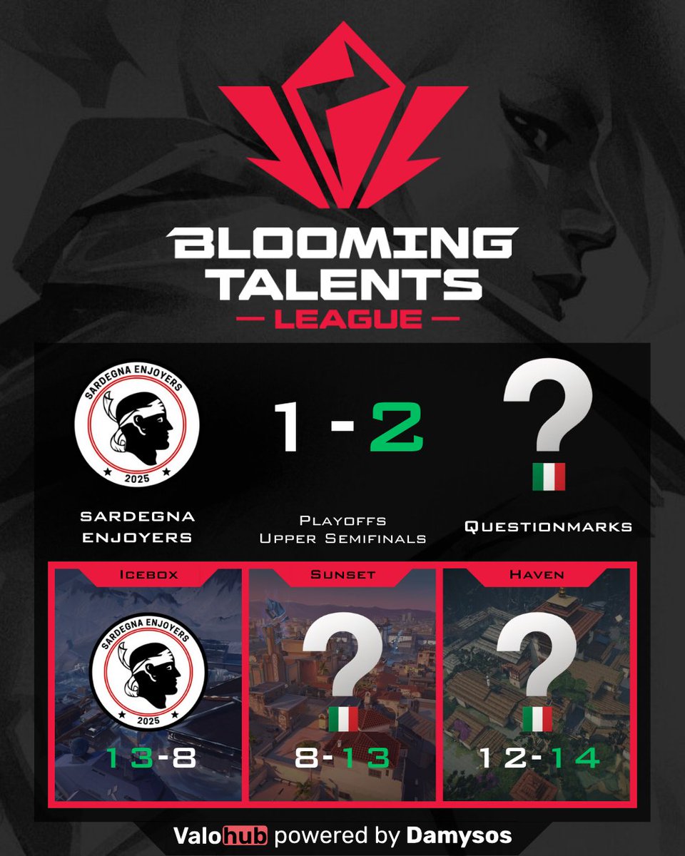 DamySoS_TV's tweet photo. 🔥 @questionmarksIT clutch it in Upper Semis with a nail-biting 14-12 decider vs @SARvlr!
Huge plays by @LeeNfps @Drogvlr @DrastZ_ #NACRES & @Liimpp to turn the tide!
Respect to @SARvlr for the fight—what a match!
#Valorant https://t.co/PfQYOaR4lp