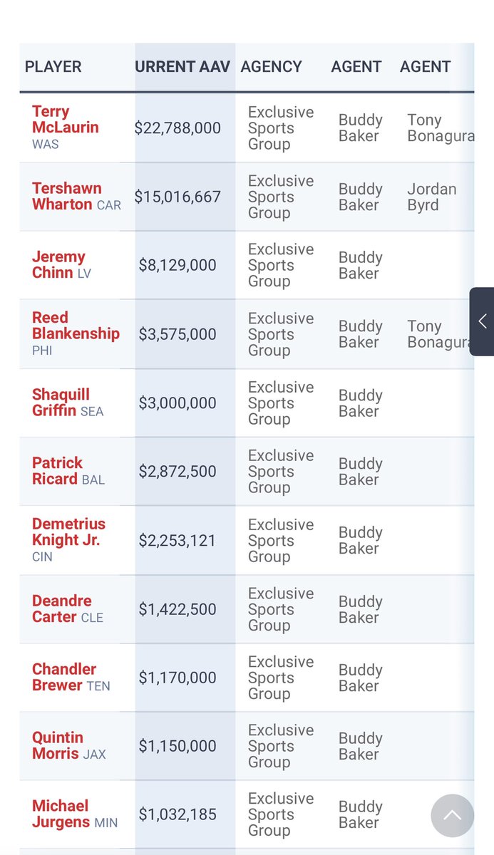 JayDanielsMVP's tweet image. #Commanders WR Terry McLaurin is represented by agents Buddy Baker & Tony Bonagura.
McLaurin is earning the most money (AAV) for both agents. Here’s a list of other players who are being represented by one of his agents (Buddy Baker), via Spotrac.
