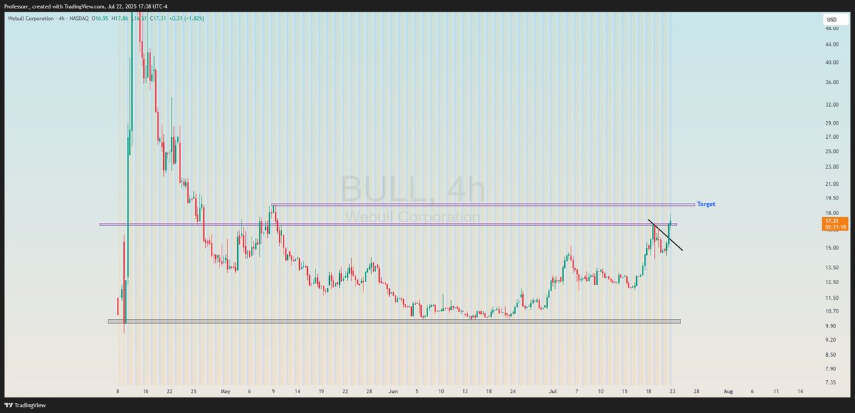 Prof_heist's tweet image. $BULL Trading above 17 in after hours.
Primed for a push to $18+ tomorrow.
Lets see if bulls can get it done.