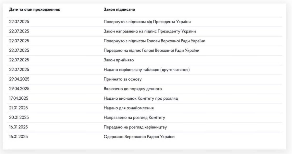 theworldtruthe's tweet image. ⚡️Zelenskyy has signed Draft Law 12414. The bill, which shifts control over anti-corruption cases from NABU & SAPO to the Prosecutor General
The law has already been published in Holos Ukrayiny, which means it has come into legal force as of today, July 23. 🇺🇦