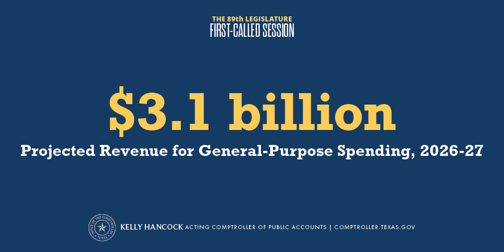 Texas' revenue forecast remains unchanged for the 2026-27 biennium.

After accounting for costs from legislation passed earlier this year, #txlege has $3.1 billion available for general-purpose spending through Aug. 31, 2027. bit.ly/4o06TQX