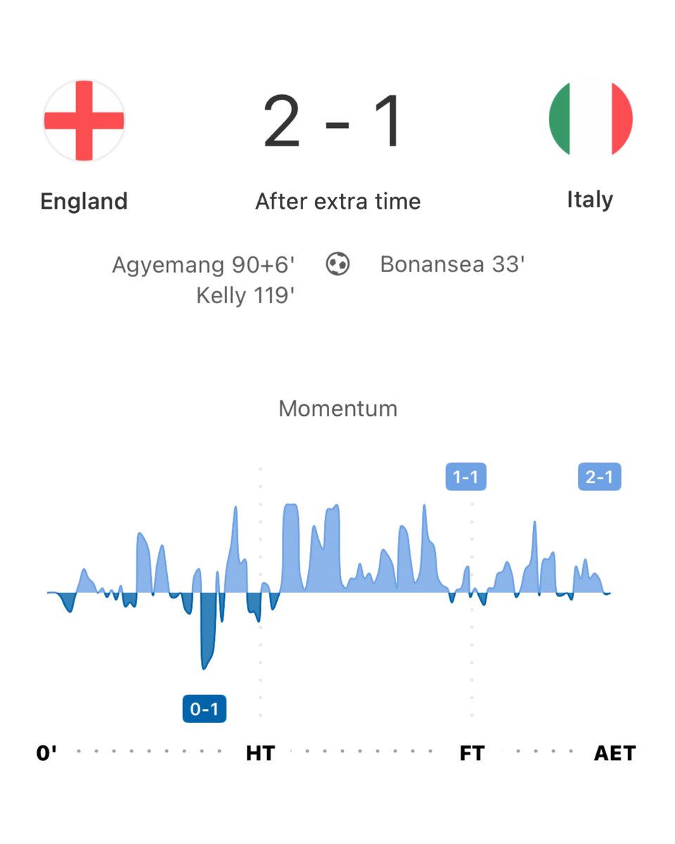 FotMob's tweet image. 🏴 The Lionesses just don’t know when they’re beaten…
Sarina Weigman’s substitutes do it again as England leave it even later than they did in the last round to come back and beat Italy in the semifinals at the Euros.
Goals scored on 90+6’ and 119’! 😮💨