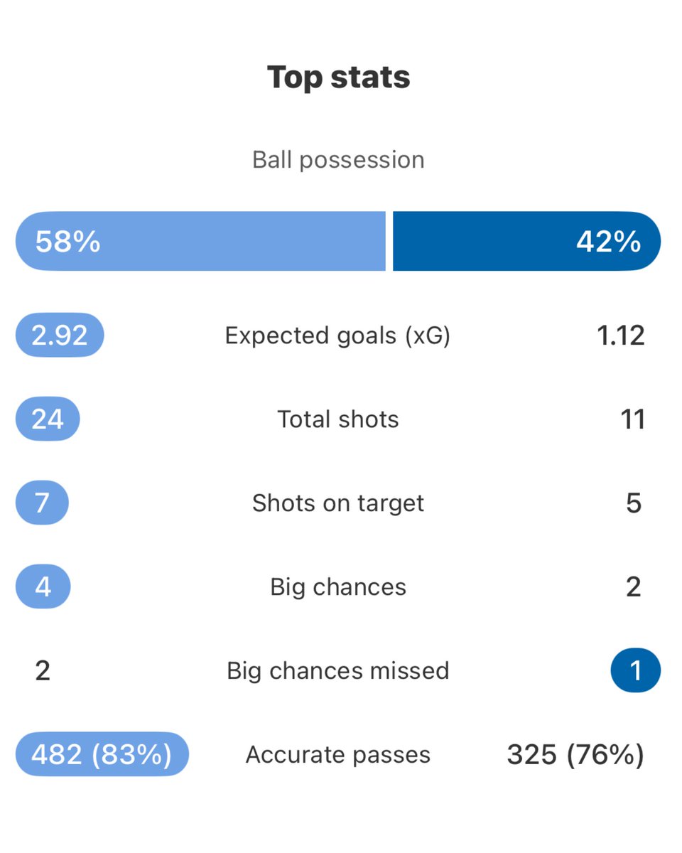 FotMob's tweet image. 🏴 The Lionesses just don’t know when they’re beaten…
Sarina Weigman’s substitutes do it again as England leave it even later than they did in the last round to come back and beat Italy in the semifinals at the Euros.
Goals scored on 90+6’ and 119’! 😮💨