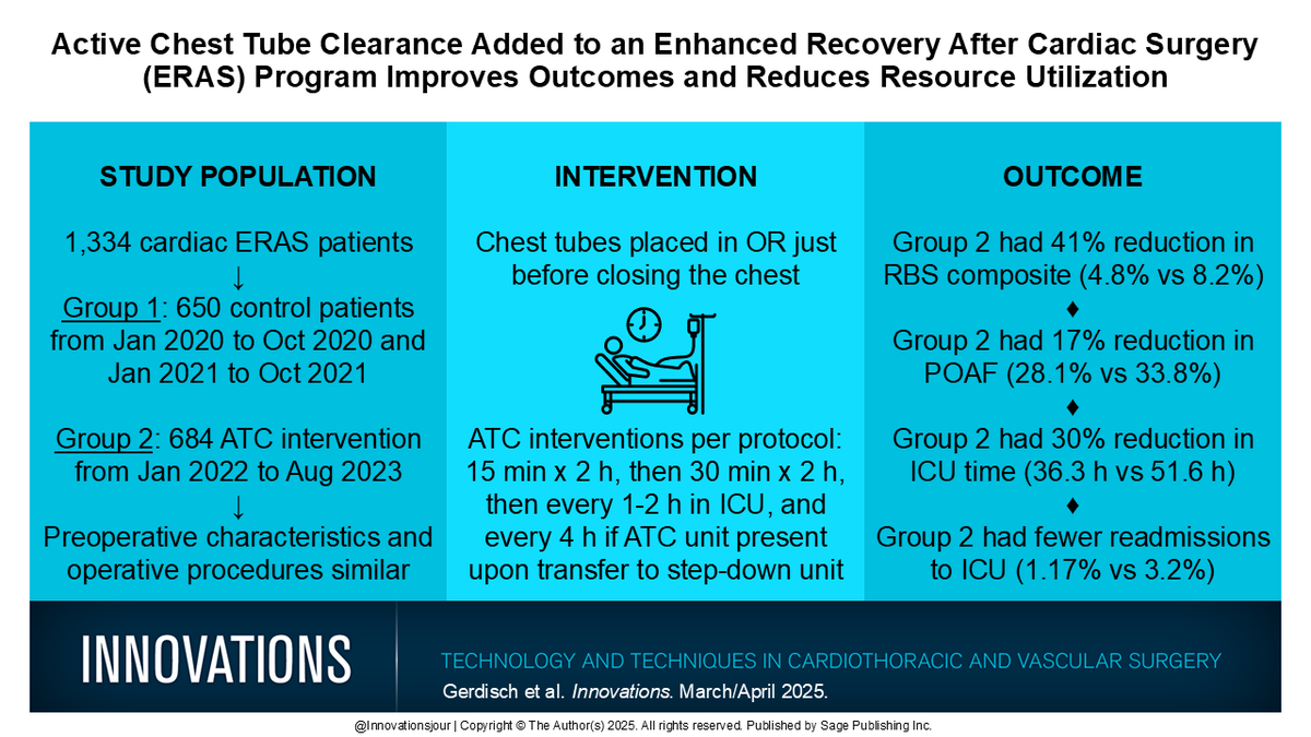 Innovations Journal (@innovationsjour) on Twitter photo 🔥TRENDING🔥 Article by <a href="/MarcGerdisch/">Dr. Marc Gerdisch</a> et al. found that adding #PleuraFlow active chest tube clearance to an ERAS program improved outcomes and reduced resource utilization after cardiac surgery
Read free: doi.org/10.1177/155698… 🔥TRENDING🔥 Article by <a href="/MarcGerdisch/">Dr. Marc Gerdisch</a> et al. found that adding #PleuraFlow active chest tube clearance to an ERAS program improved outcomes and reduced resource utilization after cardiac surgery
Read free: doi.org/10.1177/155698…
