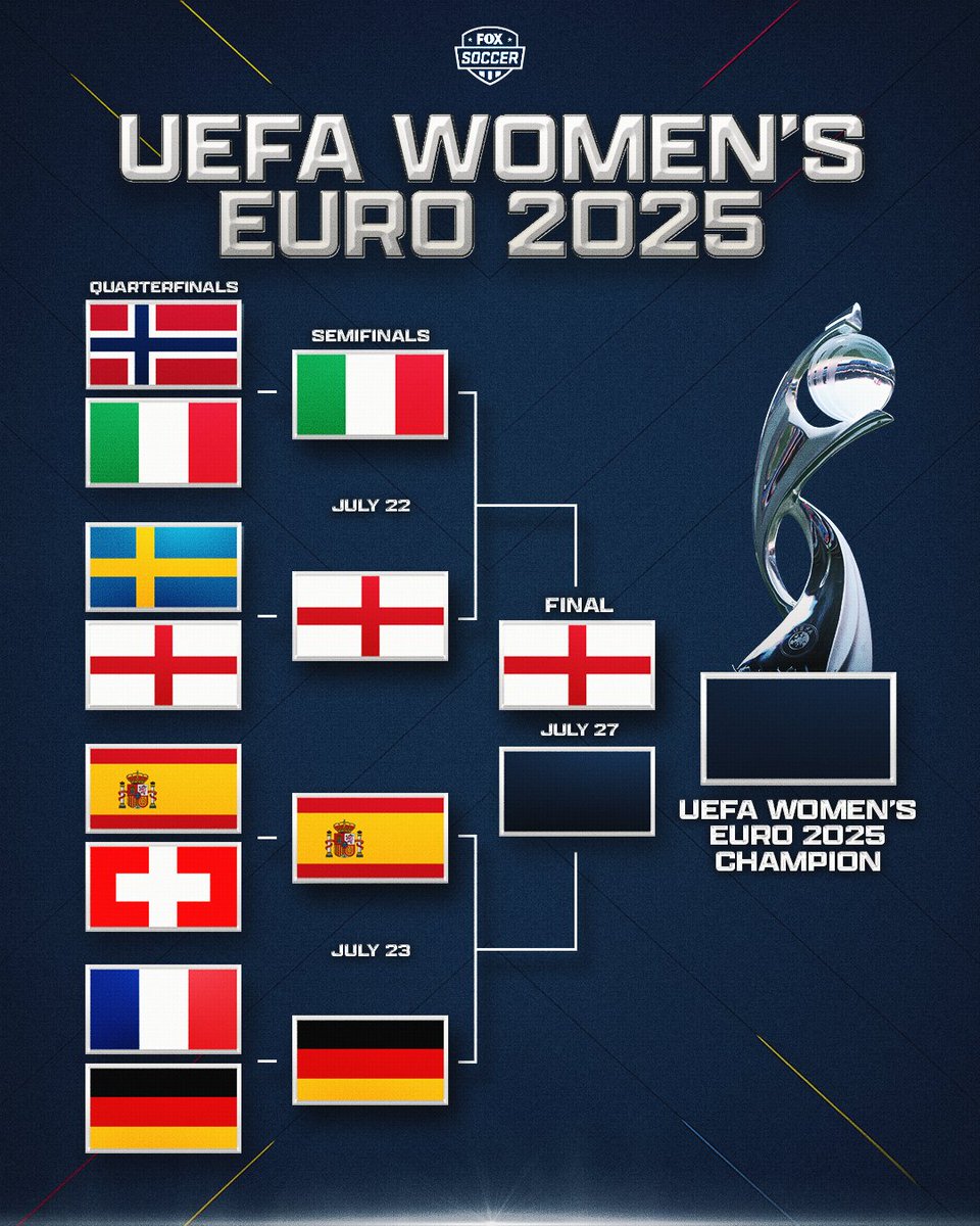 FOXSoccer's tweet image. The defending champs are looking to go back-to-back 🏴
England awaits either Spain or Germany in the UEFA Women's EURO 2025 Final 🏆