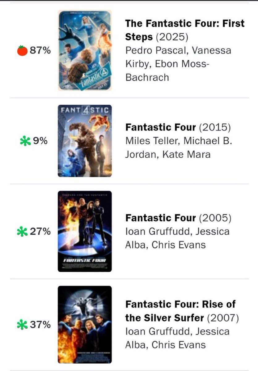 zerowontmiss's tweet image. Combining the last 3 Fantastic Four films with a total of 73% and it’s not close to new #FantasticFour