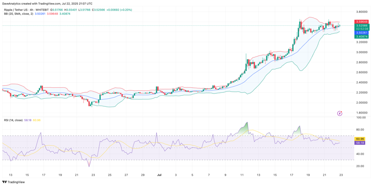 SeerviKavi74205's tweet image. $XRP is looking strong — but something’s not right 🧩
I’ve been keeping a close eye on XRP over the past few weeks. The price has broken above $3.6 — a seven-year high — and momentum is bullish. But here’s what’s bothering me: we still haven’t seen new all-time highs.
With…