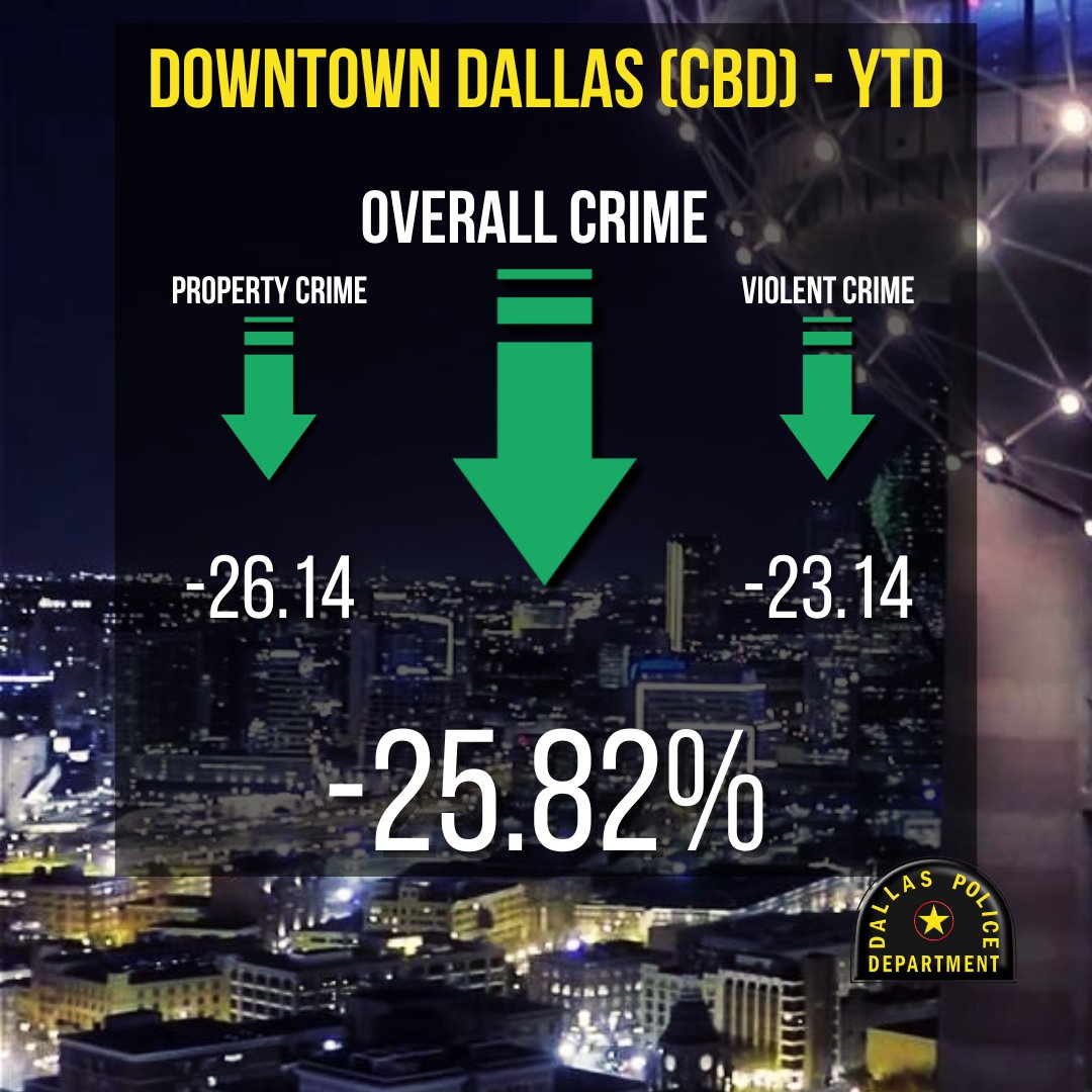 ChiefComeauxDPD's tweet image. Central Business District officers are working hard to keep the CBD area safe for our neighbors and downtown workers. Overall crime in CBD is down 25% - year-to-date! Thank you to the CBD officers and downtown stakeholders who make a difference every day!