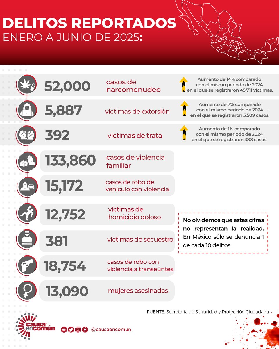 ⭕️Más violencia, menos justicia.

En el primer semestre de 2025 se reportaron miles de delitos en México, especialmente identificamos un aumento en:
🔹 Narcomenudeo
🔹 Extorsión
🔹 Trata de personas
Pero esto no es toda la historia:
👉 De cada 10 delitos que se cometen, solo 1 se