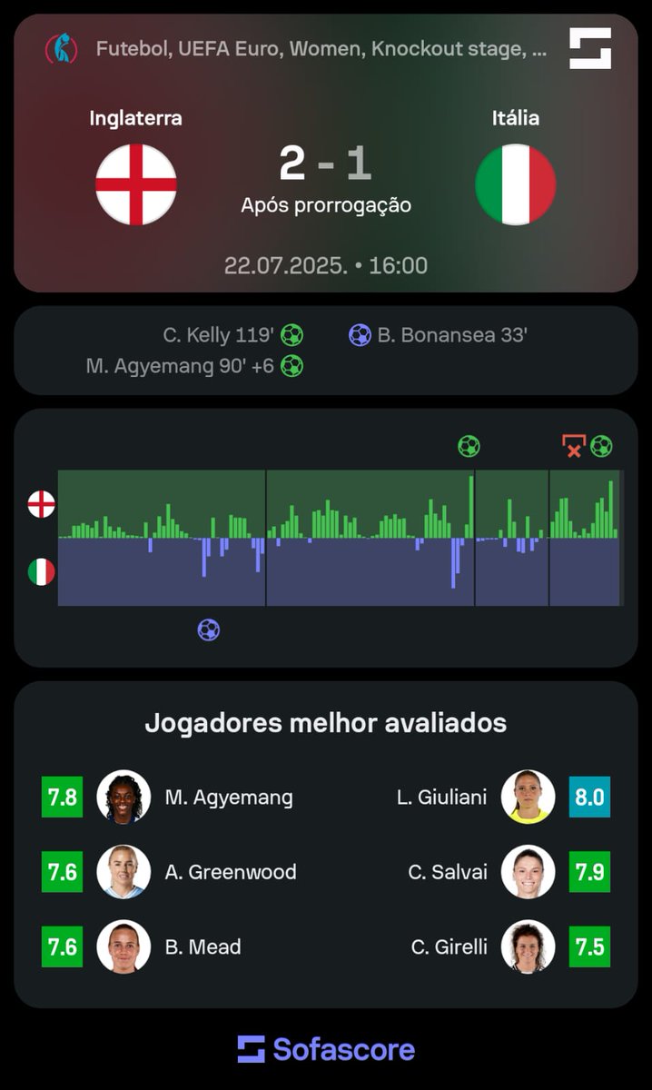 SofascoreBR's tweet image. #EURO 🇪🇺
🏴 Inglaterra 2-1 Itália 🇮🇹
O que achou do jogo? 🤔🤔
📲 Confira todos os nºs da EURO em: app.sofascore.com/nixz/igbrazil