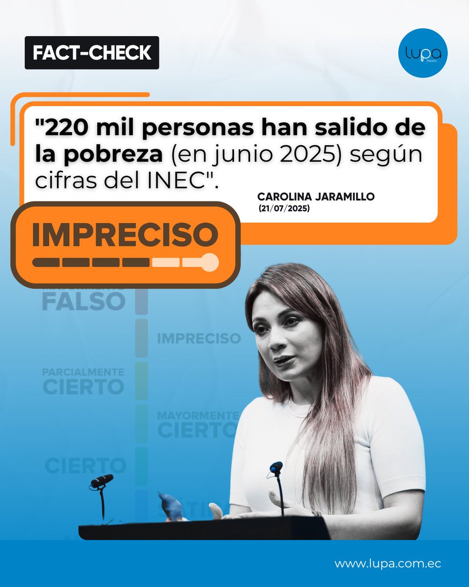 🔍 #FactCheckLupa | 🟠 IMPRECISO: La vocera presidencial, Carolina Jaramillo, aseguró que 220 mil personas salieron de la pobreza entre junio de 2024 y junio de 2025. Aunque el dato es numéricamente correcto con los datos oficiales, la variación registrada no es estadísticamente