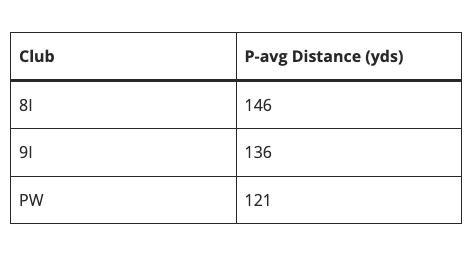 MyGolfSpy's tweet image. If you're a 15 handicap...
Here are your calculated averages for the lower end of your bag
Look right, or are you behind?
Check yours 📍 bit.ly/45gHlYz