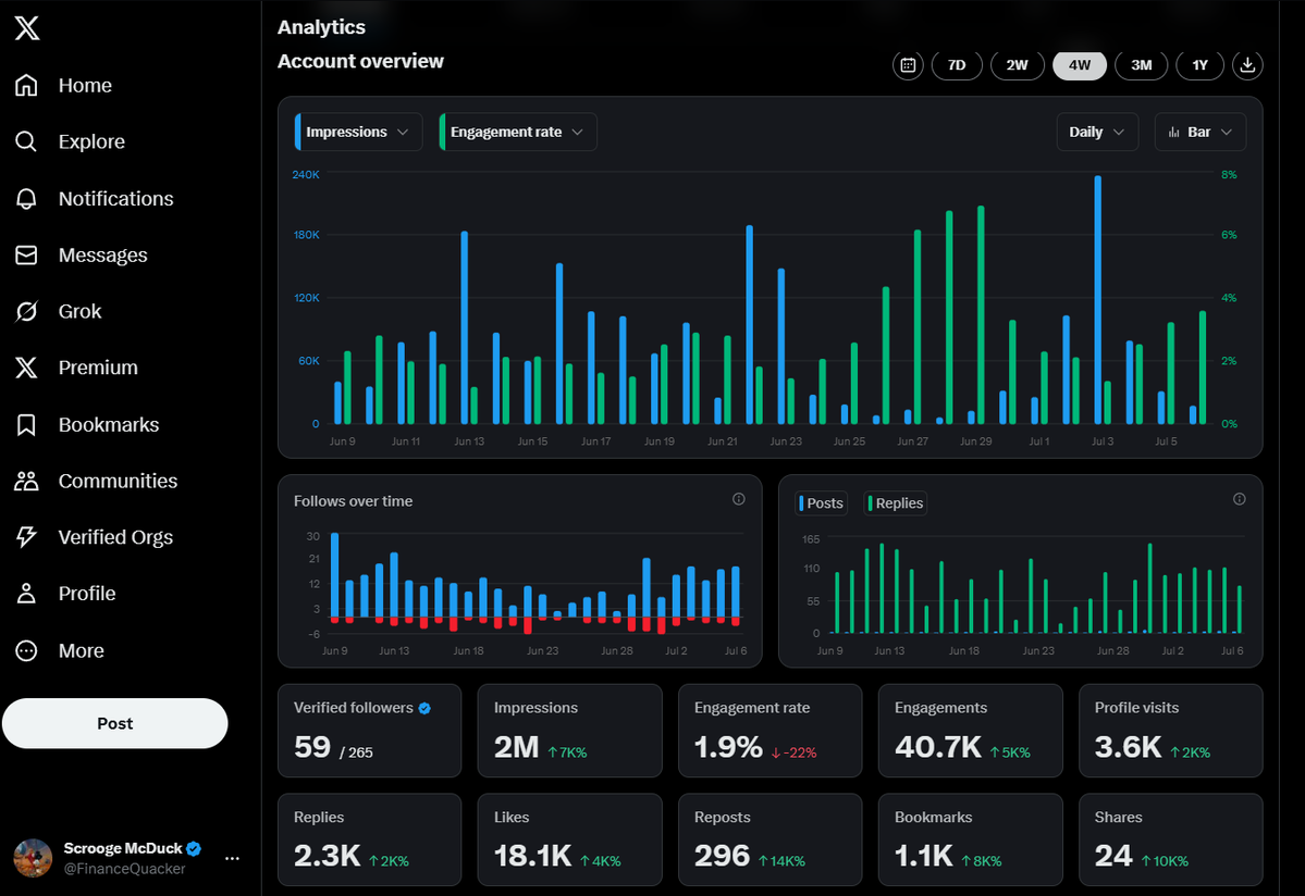 FinanceQuacker's tweet image. I got 2 Million Impressions in my first month
So here's what I learned 🧵
Let me show you exactly how I did it...