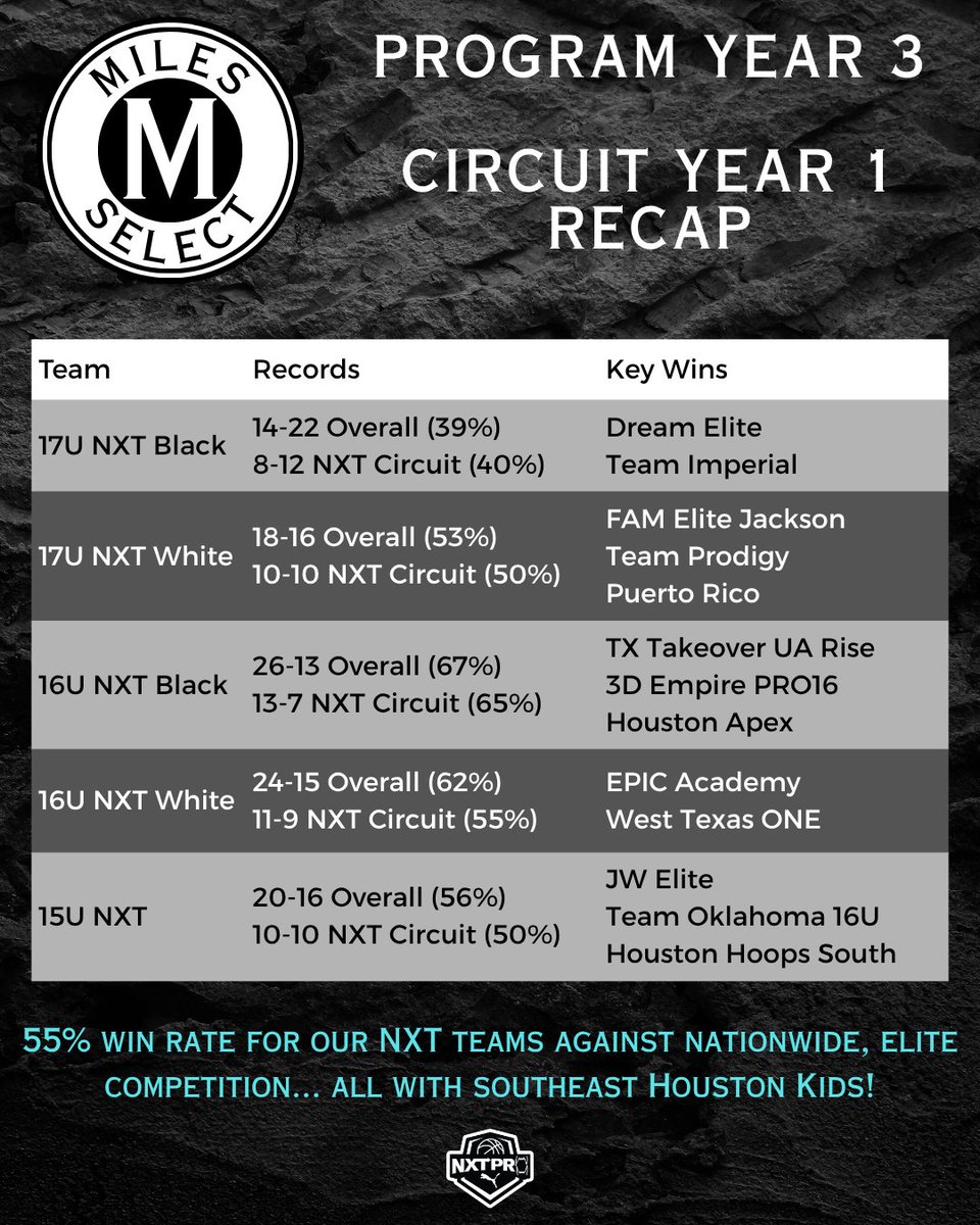 MilesSelect's tweet image. Program Year 3 @MilesSelect
Circuit Year 1 🫡 @NxtProHoops @PRO16League
Keep chopping wood ! Building something special down in Southeast Houston
🔥🔥🔥🔥🔥🔥🔥🔥🔥🔥🔥🔥🔥🔥🔥🔥🔥