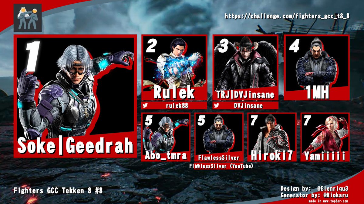 GGs everyone
🥇Soke | Geedrah
🥈<a href="/Rulek88/">Rulek</a>
🥉<a href="/DVJinsane/">DVJinsane</a>
4th 1MH
5th Abo_tmra
5th FlawlessSilver
7th Hiroki7
7th Yamiiiii