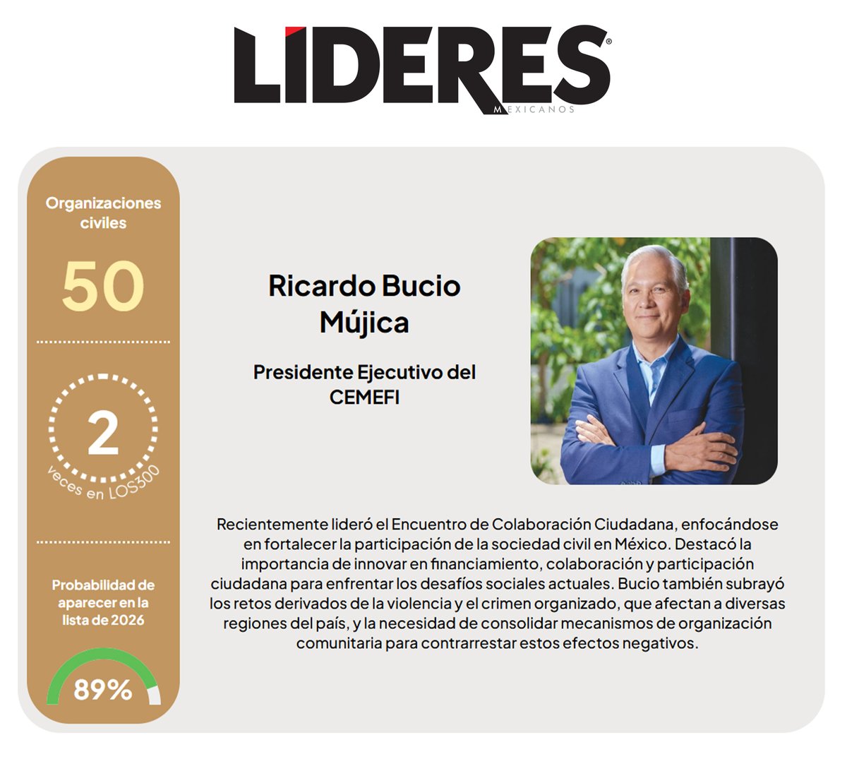 Cemefi's tweet image. #Entérate 🗞️
Cada año, la revista @LideresMexicano reconoce a 300 personas que están moviendo a México.
En 2025, @RicardoBucio, presidente ejecutivo de #Cemefi, fue nuevamente incluido en la lista, en la categoría de Organizaciones Civiles. #Los300 🙌
📰 lideresmexicanos.com/los-300-2025