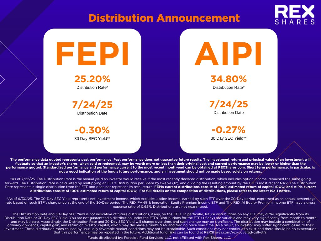 REXShares's tweet image. July Distribution News for $AIPI & $FEPI Holders!
🥇Distribution for $AIPI
📅Payout Date: 7/24/25
💰Amount: $1.2710
🥇Distribution for $FEPI
📅Payout Date: 7/24/25
💰Amount: $0.9706
🔗AIPI Prospectus: rexshares.com/wp-content/upl…
🔗FEPI Prospectus: rexshares.com/wp-content/upl…
🔗AIPI…
